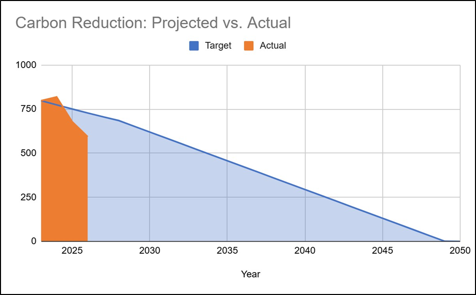 Carbon Reduction Plan